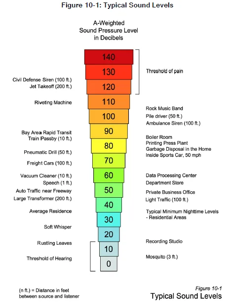 A-weighted decibel dBA human perceived noise scale