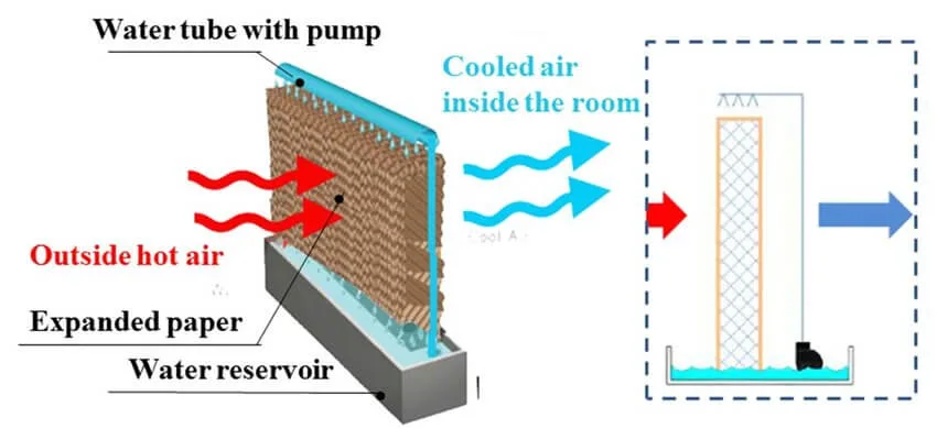 cooling pad paper airflow direction test