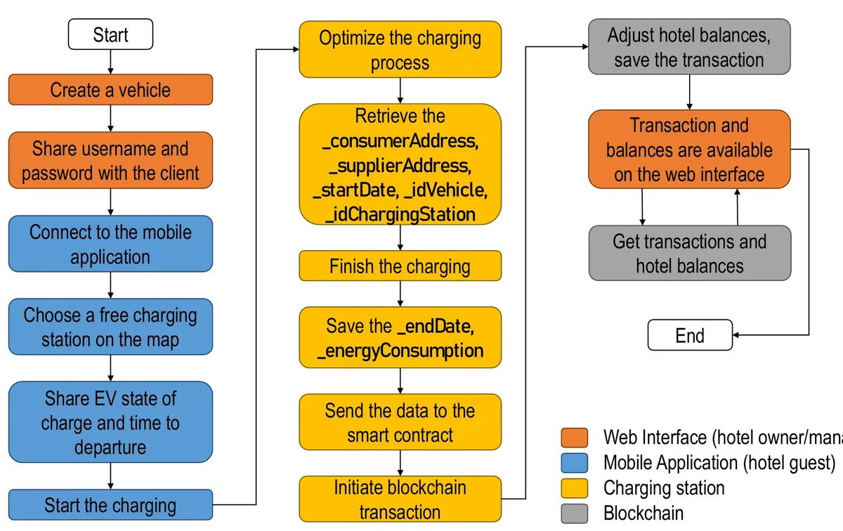 How to Charge a Laptop from EcoFlow or Jackery Power Station 4 laptop charging method decision workflow