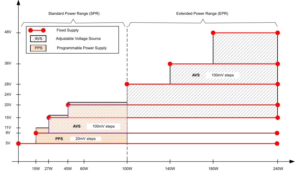 USB PD 3.0 PPS voltage negotiation