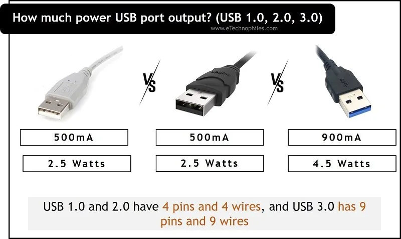 USB port power output limits